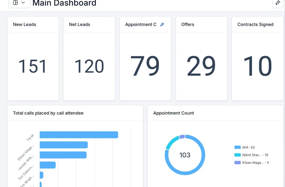 HQFLO Main Dashboard — new leads, net leads, appointments, offers, contracts signed, call activity, and appointment count